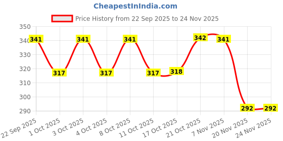 flipkart.com wiaa Steel Sada Simple Compartment Clip Tiffin/Lunchbox 3 Containers Lunch Box wiaa Price History Graph from 22 Sep 2025 to 24 Nov 2025