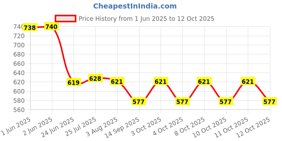 flipkart.com wiaa Water and Juice Serving set Jug Glass Set wiaa Price History Graph from 1 Jun 2025 to 12 Oct 2025