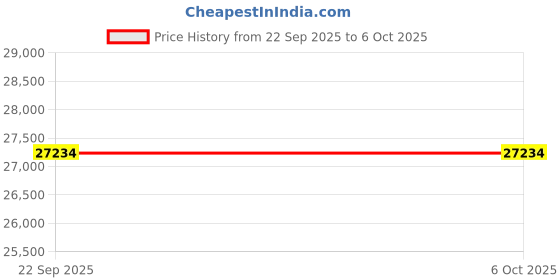 flipkart.com WIAWIS PC RECURVE BOW CASE Allen Key wiawis Price History Graph from 22 Sep 2025 to 6 Oct 2025