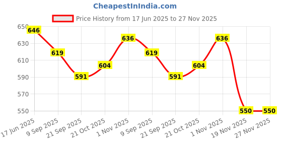flipkart.com WIB 3 IN 1 Steamer Vaporizer With 5 in 1 Beauty Face Massager Personal Care Appliance Combo Price History Graph from 17 Jun 2025 to 27 Nov 2025