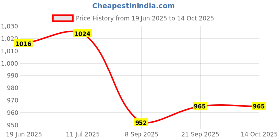 flipkart.com WIB 401 Personal Care Appliance Combo Price History Graph from 19 Jun 2025 to 14 Oct 2025