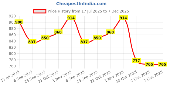 flipkart.com WIB 541 Personal Care Appliance Combo Price History Graph from 17 Jul 2025 to 6 Dec 2025