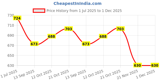 flipkart.com WIB 618 Personal Care Appliance Combo Price History Graph from 1 Jul 2025 to 1 Dec 2025
