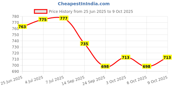 flipkart.com wib Double Spring Tummy Trimmer+Double Resistance Band, Toning Tube Sweat Belt Ab Exerciser wib Price History Graph from 25 Jun 2025 to 9 Oct 2025