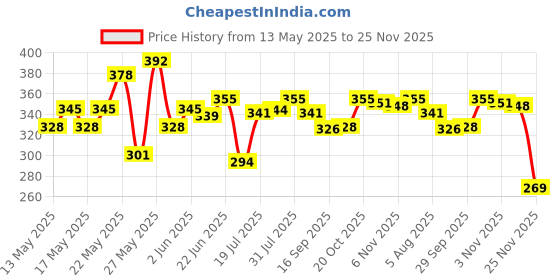 flipkart.com wib Motion Sensor Waterproof Security Alarm Padlock Bicycle Lock Padlock wib Price History Graph from 13 May 2025 to 25 Nov 2025