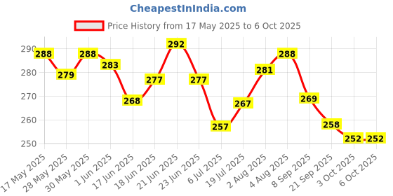 flipkart.com wib Twister Ab Exerciser wib Price History Graph from 17 May 2025 to 6 Oct 2025