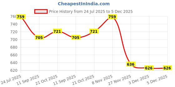 flipkart.com WIB wib-124 Personal Care Appliance Combo Price History Graph from 24 Jul 2025 to 5 Dec 2025
