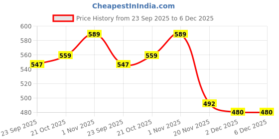 flipkart.com WIB wib 124 Personal Care Appliance Combo Price History Graph from 23 Sep 2025 to 5 Dec 2025