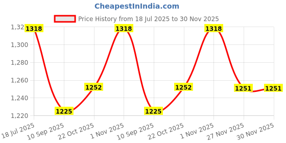 flipkart.com WIB wib-153 Personal Care Appliance Combo Price History Graph from 18 Jul 2025 to 30 Nov 2025