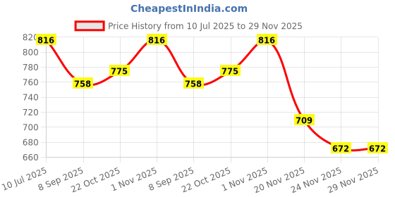 flipkart.com WIB wib-344 Personal Care Appliance Combo Price History Graph from 10 Jul 2025 to 29 Nov 2025