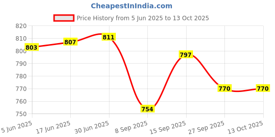 flipkart.com WIB wib 345 Personal Care Appliance Combo Price History Graph from 5 Jun 2025 to 12 Oct 2025