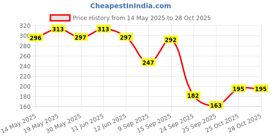 flipkart.com funskool Wibbly Wobbly Train funskool Price History Graph from 14 May 2025 to 27 Oct 2025