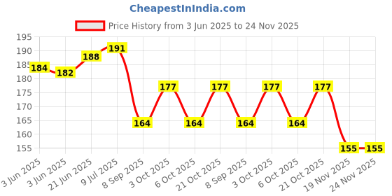 flipkart.com wiborn New Born baby Boy & Baby Girl Cap Set(3 Cap Total) wiborn Price History Graph from 3 Jun 2025 to 24 Nov 2025