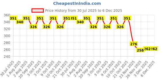 flipkart.com wiborn New Born baby Boy & Baby Girl Cap Set(6 Cap Total) wiborn Price History Graph from 30 Jul 2025 to 5 Dec 2025