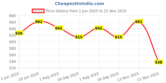 flipkart.com wiborn New Born Baby Cloth Combo (Set Of 28, 4Jabla, 8Nappy, 8Mittens,4Cap ,4 baby mat) wiborn Price History Graph from 1 Jun 2025 to 21 Nov 2025