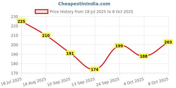 flipkart.com wibsil 213 cm (7 ft) PVC Shower Curtain Single Curtain wibsil Price History Graph from 18 Jul 2025 to 8 Oct 2025