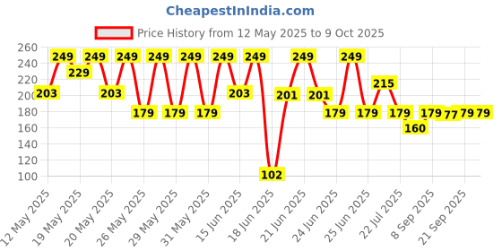 flipkart.com Wicflex Bright Mini Portable Rechargable Keychain Multifunction Light Flash Price History Graph from 12 May 2025 to 9 Oct 2025