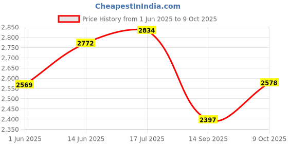 flipkart.com sarcoft Wicker Basket For Modular Kitchen (16.5 W X 20 L X 8H) Wooden Fruit & Vegetable Basket sarcoft Price History Graph from 1 Jun 2025 to 9 Oct 2025