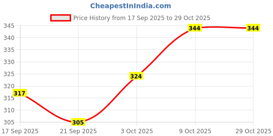 flipkart.com pk15 WICKET KEEPING GLOVES HALF LEATHER WHITE/BLACK Wicket Keeping Gloves pk15 Price History Graph from 17 Sep 2025 to 29 Oct 2025