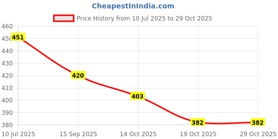 flipkart.com hackerx Wicket Keeping Gloves, Premium Leather Palm for Smooth Feel Wicket Keeping Gloves hackerx Price History Graph from 10 Jul 2025 to 29 Oct 2025
