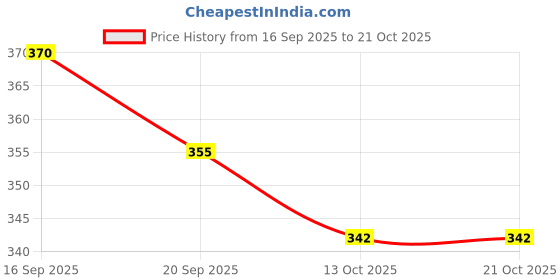 flipkart.com saifi sports Wicket Keeping Gloves Recommended for Tennis Ball Cricket for Men Wicket Keeping Gloves saifi sports Price History Graph from 16 Sep 2025 to 21 Oct 2025