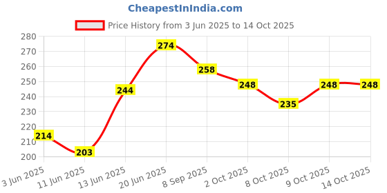 flipkart.com rakso Wicket set pastic full size best material plastic size vartion rakso Price History Graph from 3 Jun 2025 to 14 Oct 2025
