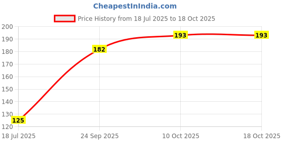 flipkart.com WickPrik Sneaker Cleaner Premium Foaming Solution 150 ML. Foam Sneaker Shoe Cleaner. Sports, Canvas Shoe Cleaner Price History Graph from 18 Jul 2025 to 18 Oct 2025