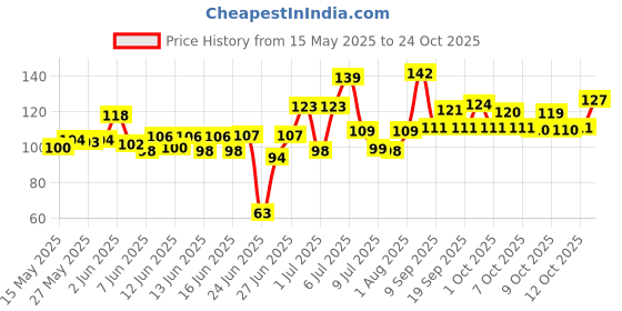 flipkart.com rouhi enterprise WICKS_1000 Cotton Wick rouhi enterprise Price History Graph from 15 May 2025 to 24 Oct 2025