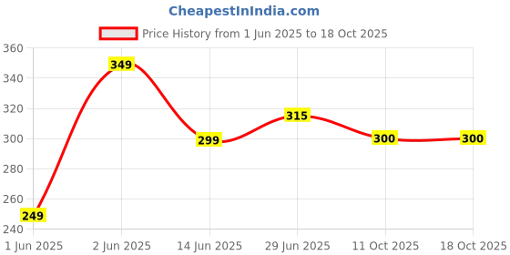 flipkart.com wicrotec Premier Series (3 Pin) Microphone Cable - XLR Male to Female Mic Cable Double Angled XLR Patch Cable wicrotec Price History Graph from 1 Jun 2025 to 18 Oct 2025