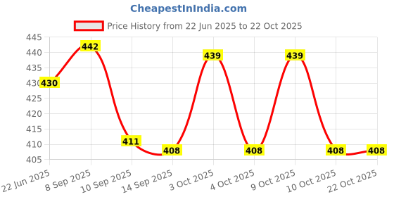 flipkart.com holy delight wide chimes Aluminium Windchime holy delight Price History Graph from 22 Jun 2025 to 22 Oct 2025