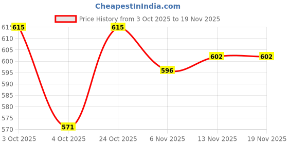 flipkart.com hoggy Wide Comfortable Bicycle Seat Cushion with Dual Shock Absorbing and Memory Foam Bicycle Cover, Bicycle Seat Cover, Bicycle Seat Cover, Bag Cover Free Size hoggy Price History Graph from 3 Oct 2025 to 19 Nov 2025