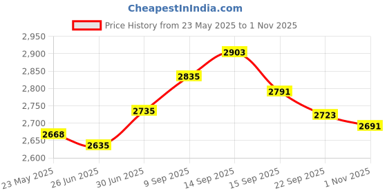 flipkart.com hawkins Wide (HSS3W) 3 L Induction Bottom Pressure Cooker hawkins Price History Graph from 23 May 2025 to 1 Nov 2025