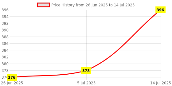 flipkart.com ostro Wide Lid 2 Litre Pet Water Bottle,2000ml Each (Set Of 2) 2000 ml Bottle ostro Price History Graph from 26 Jun 2025 to 14 Jul 2025