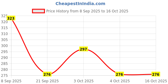 flipkart.com smart baby Wide Mouth Nipple for feeding bottles (Pack of 10) Variable Flow Nipple smart baby Price History Graph from 8 Sep 2025 to 16 Oct 2025