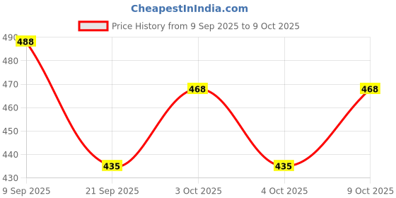 flipkart.com smart baby Wide Mouth Nipple for feeding bottles (Pack of 15) Variable Flow Nipple smart baby Price History Graph from 9 Sep 2025 to 9 Oct 2025