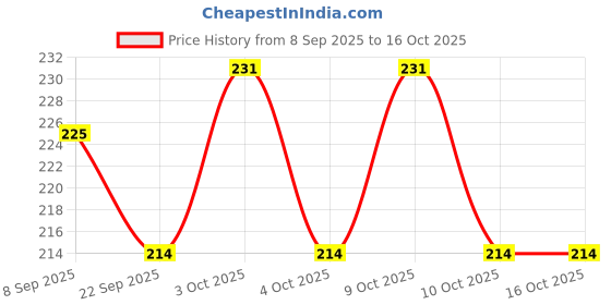 flipkart.com smart baby Wide Mouth Nipple for feeding bottles (Pack of 7) Variable Flow Nipple smart baby Price History Graph from 8 Sep 2025 to 16 Oct 2025