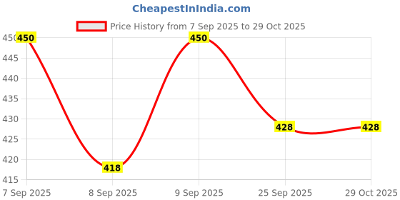flipkart.com bonne Wide mouth Nipple | Medium Flow Nipple | KING Medium Flow Nipple bonne Price History Graph from 7 Sep 2025 to 29 Oct 2025