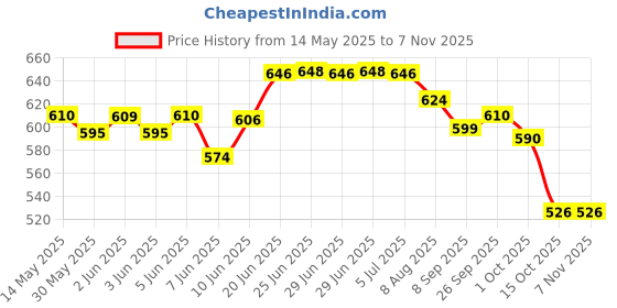 flipkart.com pigeon Wide Neck 3 PP Baby Milk BOTTLE PLUS TYPE NIPPLE-GREEN - 240 ml pigeon Price History Graph from 14 May 2025 to 6 Nov 2025