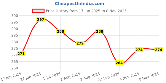 flipkart.com fancy walas Wide Neck Silicon Nipple for Steel Feeding Bottle BPA-Free Medium Flow Nipple fancy walas Price History Graph from 17 Jun 2025 to 7 Nov 2025