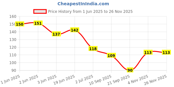 flipkart.com lily Wide Teeth Shampoo Combs for Women, lily Price History Graph from 1 Jun 2025 to 25 Nov 2025