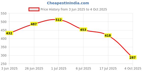 flipkart.com nat habit Wide Tooth Bounce Kacchi Neem Comb + Fine Tooth Pocket + Dual Tooth Combo Pack nat habit Price History Graph from 3 Jun 2025 to 4 Oct 2025
