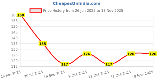 flipkart.com suthar's Wide Tooth Detangling Comb Shower Flexible Comb Wide Spacing Teeth suthar's Price History Graph from 26 Jun 2025 to 16 Nov 2025