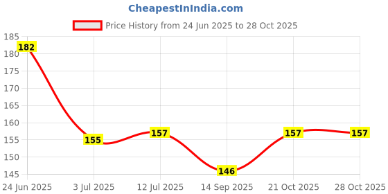 flipkart.com pink shimmer Wide Tooth Hair Comb For Kids pink shimmer Price History Graph from 24 Jun 2025 to 27 Oct 2025