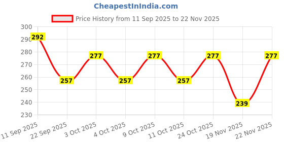 flipkart.com widely pure 1000 ml Measuring Beaker widely pure Price History Graph from 11 Sep 2025 to 22 Nov 2025