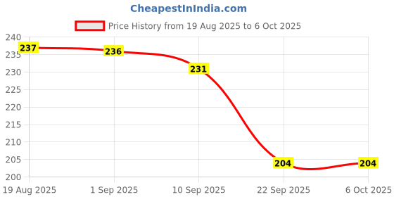 flipkart.com widely pure Enema Colon Tip Pipe Individually Packed, Nelaton Cathetor (12 FG) (10 pcs) Cathode Ray Tube widely pure Price History Graph from 19 Aug 2025 to 6 Oct 2025