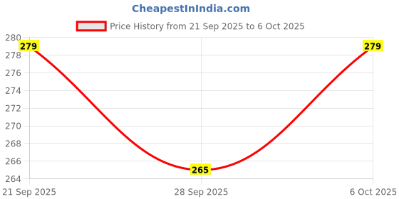 flipkart.com widely pure Enema Colon Tip pipe individually packed Suction tube (12FG) (20 Piece) Cathode Ray Tube widely pure Price History Graph from 21 Sep 2025 to 6 Oct 2025