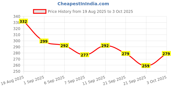 flipkart.com widely pure Enema kit and neti pot lota 500ml with 3 rubber neti sutra and 2 eye wash cup Cathode Ray Tube widely pure Price History Graph from 19 Aug 2025 to 3 Oct 2025