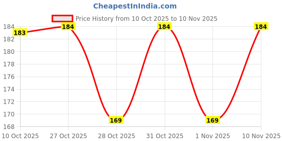 flipkart.com flostrain Widely Used Waterproof Acrylic Paint Markers 12 Colors flostrain Price History Graph from 10 Oct 2025 to 10 Nov 2025