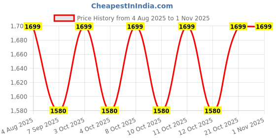 flipkart.com supernal Wide_pedal_Handsfree self-closing foot operated pedal taps Foot Pedal Flush supernal Price History Graph from 4 Aug 2025 to 31 Oct 2025