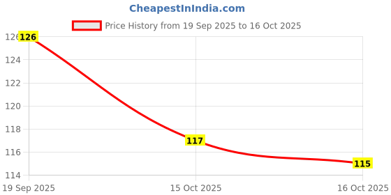 flipkart.com ikonic basics Wider Handle Hand & Feet Nail Cutter, Nail Clipper IKB - 711C ikonic basics Price History Graph from 19 Sep 2025 to 16 Oct 2025